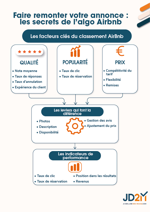 Infographie algorithme Airbnb